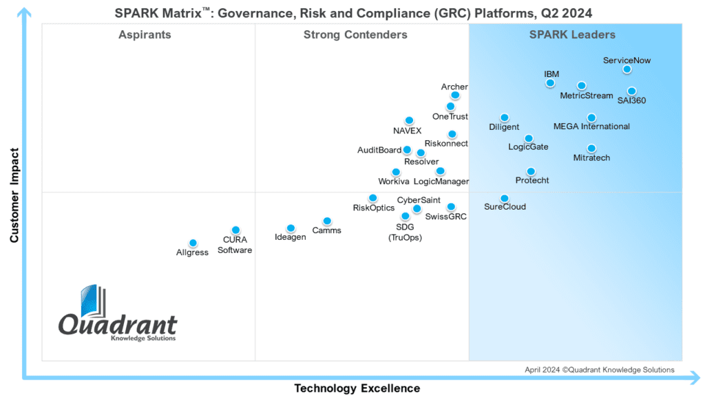 Quadrant Knowledge Solutions announced today that it has named Swiss GRC as a 2024 strong contender in SPARK Matrix™: Governance, Risk, and Compliance Platforms.