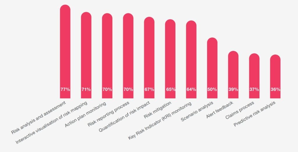 Technology-backed ERM activities (Source: FERMA Global Risk Manager Survey Report 2024)