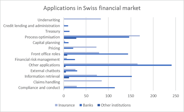 Chart: Number of AI applications by area and type of institution. Source: 187 institutions with approved AI use cases.
