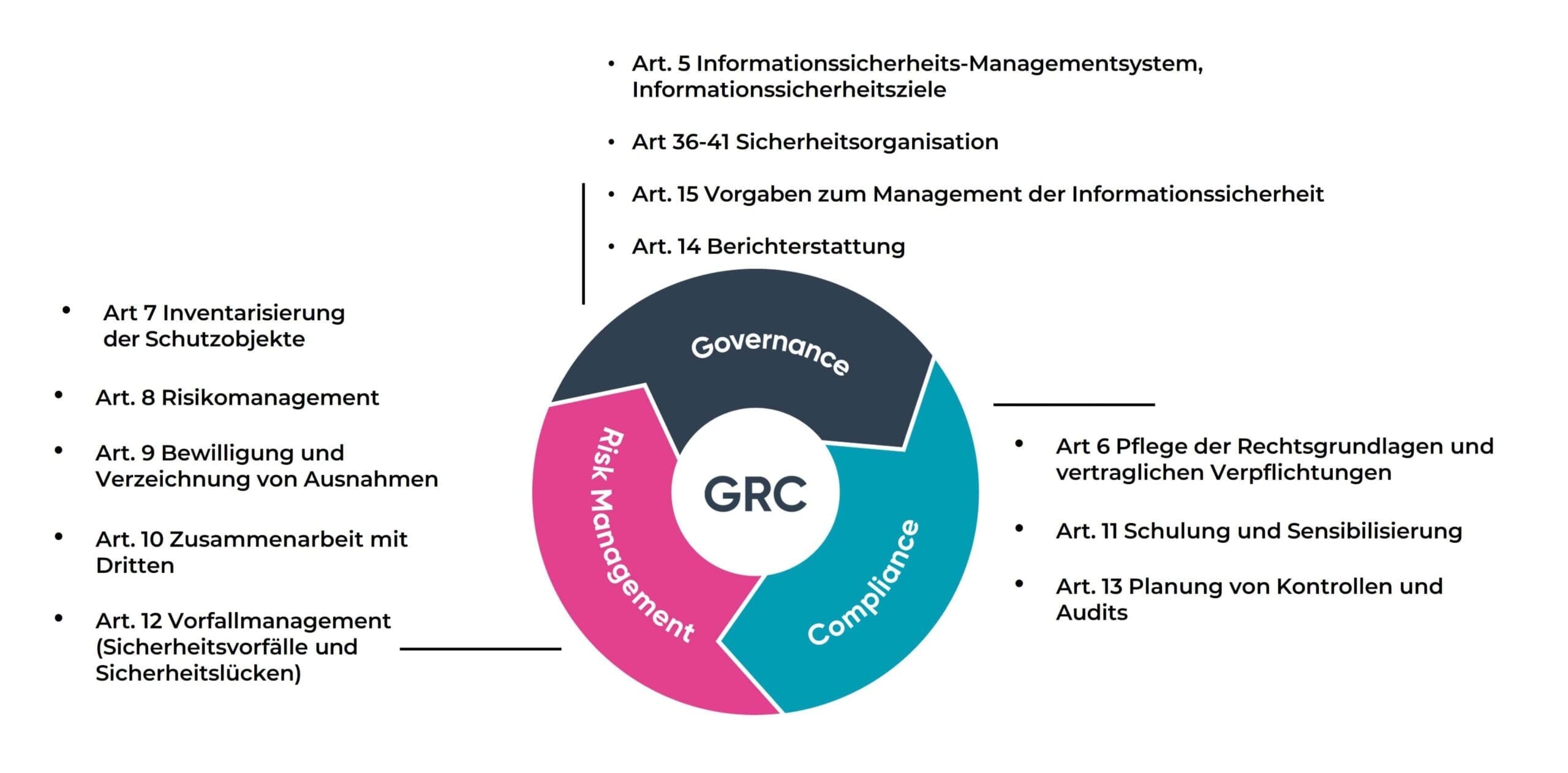 GRC(O)-Framework - Softwareunterstützung bei der ISG/ISV-Umsetzung