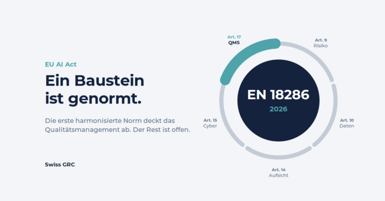Grafik zur Norm EN 18286:2026: Ein Ring zeigt Anforderungen des EU AI Act an Hochrisiko-KI. Nur Artikel 17, das Qualitätsmanagementsystem, ist hervorgehoben und durch die Norm abgedeckt, Risikomanagement, Daten, Aufsicht und Cybersicherheit sind noch offen.
