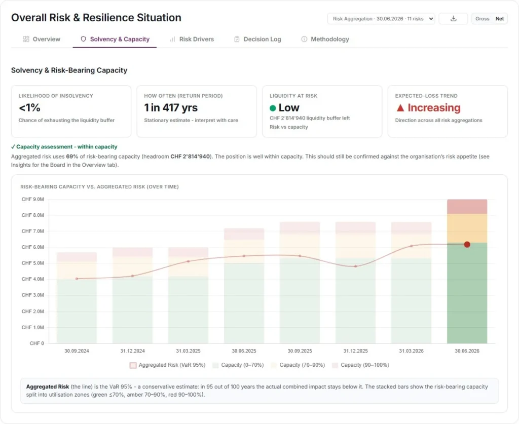 Risk Reporting: aggregiertes Risiko gegen Risikotragfähigkeit in der SwissGRC Plattform